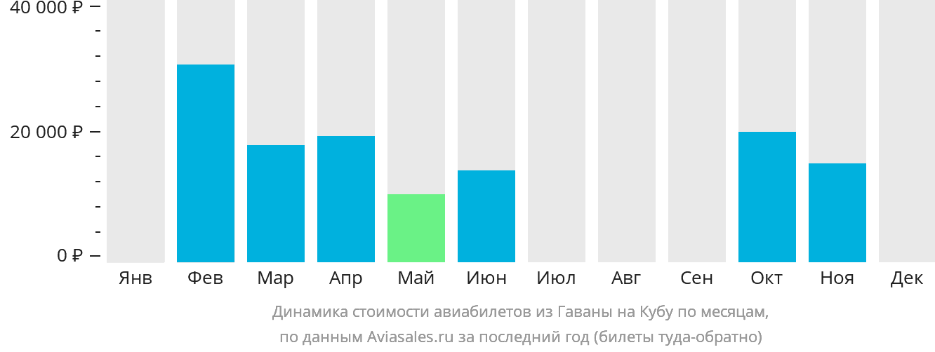 Динамика стоимости авиабилетов из Гаваны на Кубу по месяцам