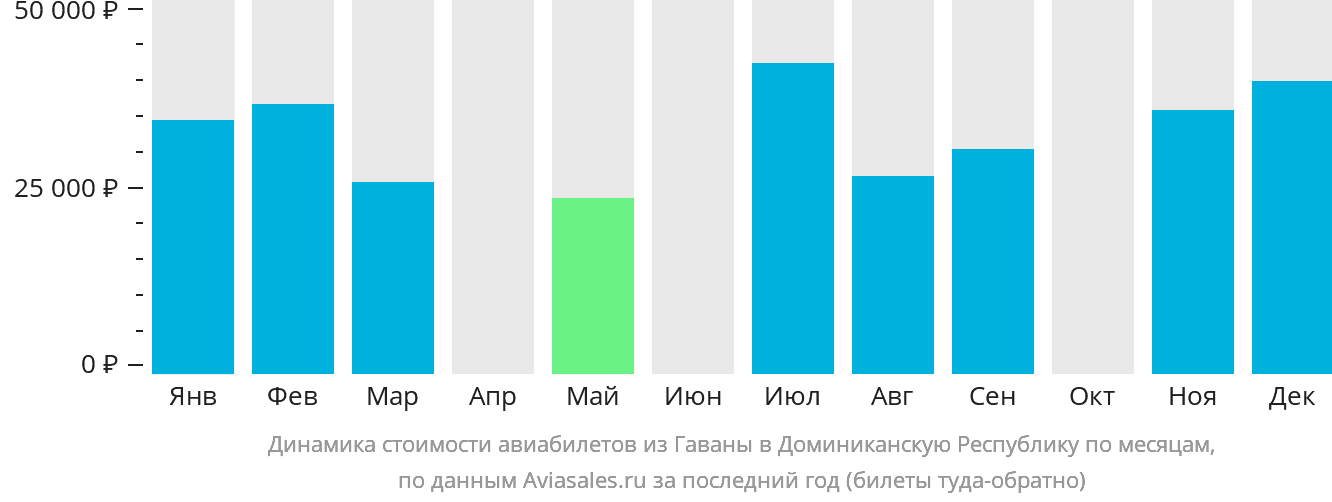 Динамика стоимости авиабилетов из Гаваны в Доминиканскую Республику по месяцам