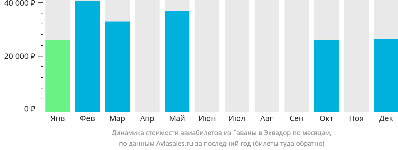 Динамика стоимости авиабилетов из Гаваны в Эквадор по месяцам