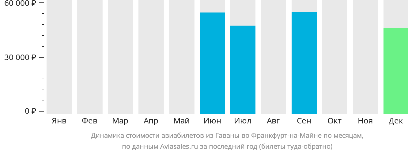 Динамика стоимости авиабилетов из Гаваны во Франкфурт-на-Майне по месяцам