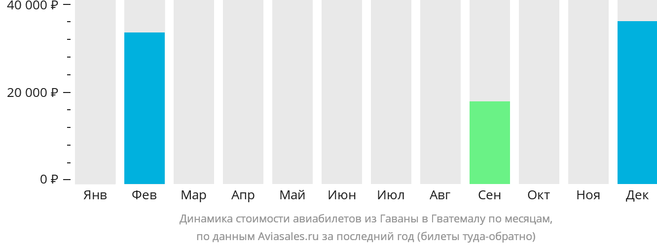 Динамика стоимости авиабилетов из Гаваны в Гватемалу по месяцам