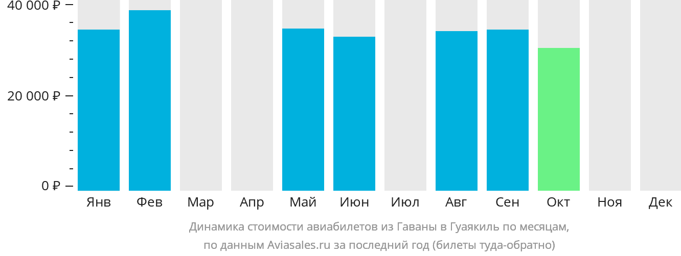 Динамика стоимости авиабилетов из Гаваны в Гуаякиль по месяцам