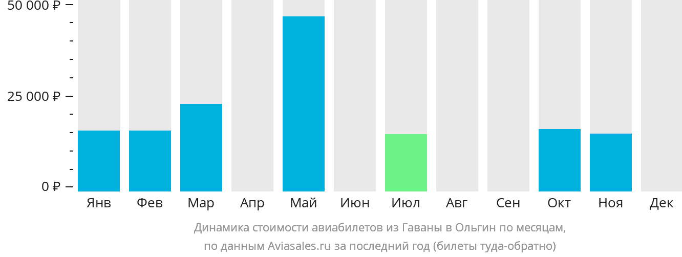 Динамика стоимости авиабилетов из Гаваны в Ольгин по месяцам