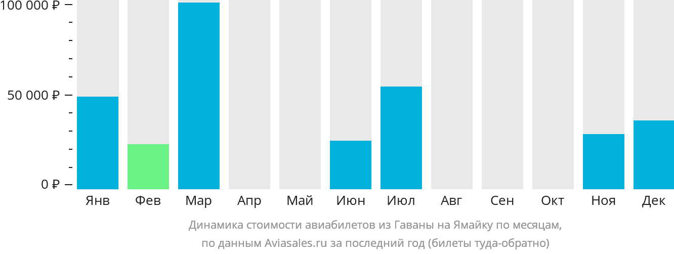 Динамика стоимости авиабилетов из Гаваны на Ямайку по месяцам