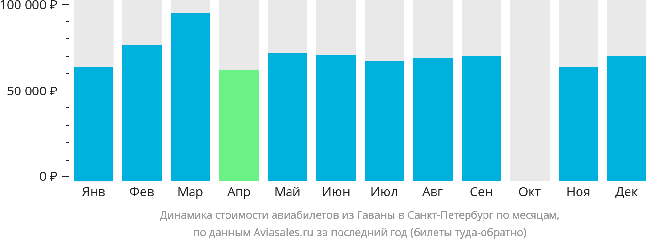 Динамика стоимости авиабилетов из Гаваны в Санкт-Петербург по месяцам