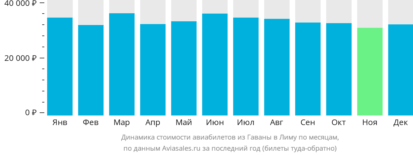 Динамика стоимости авиабилетов из Гаваны в Лиму по месяцам