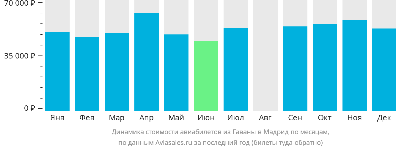 Динамика стоимости авиабилетов из Гаваны в Мадрид по месяцам