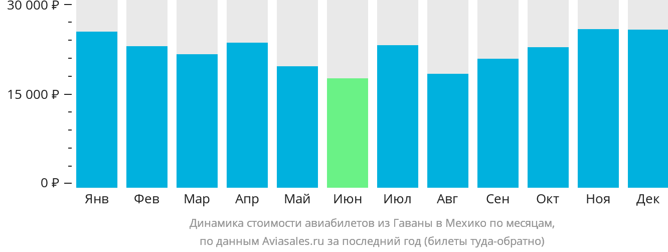 Динамика стоимости авиабилетов из Гаваны в Мехико по месяцам