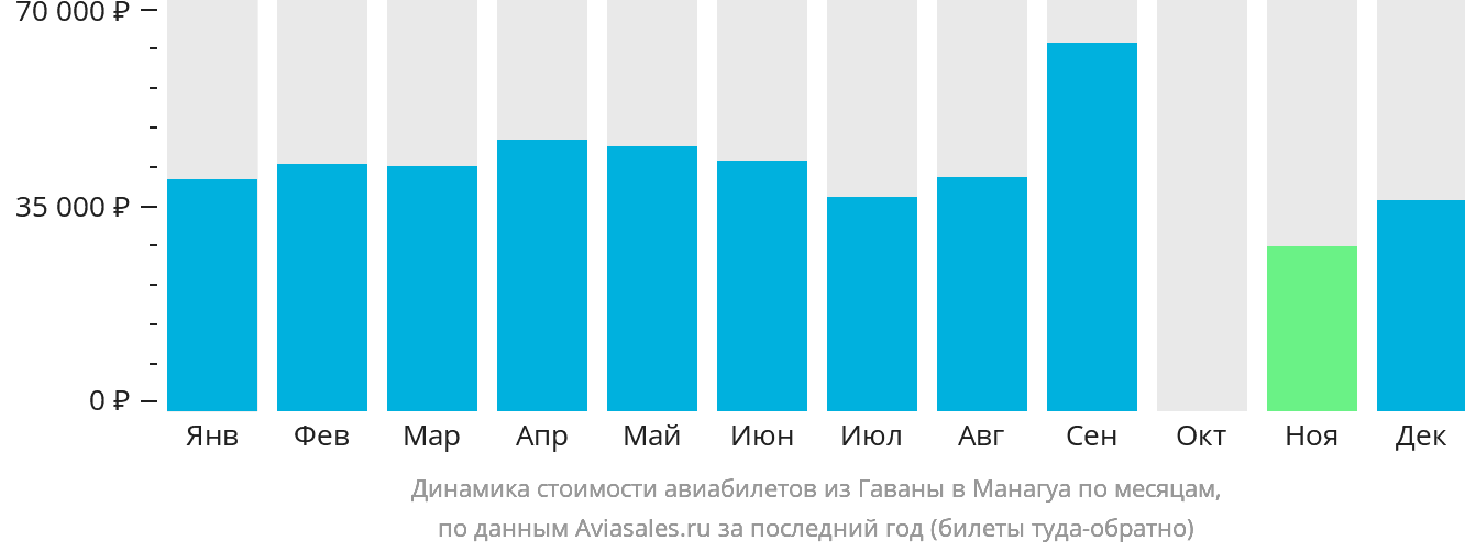 Динамика стоимости авиабилетов из Гаваны в Манагуа по месяцам