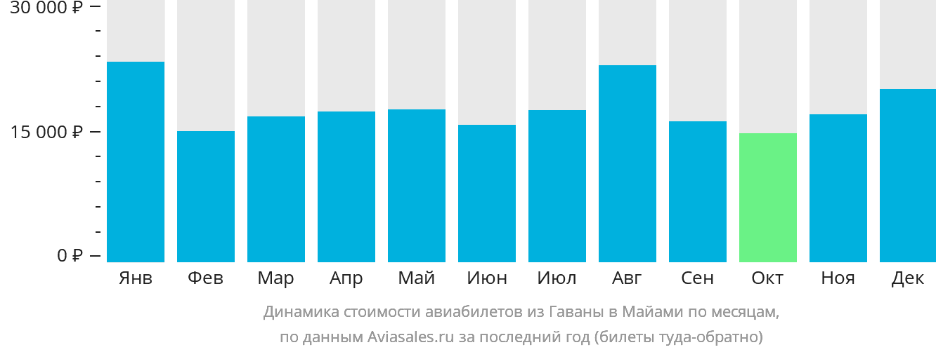 Динамика стоимости авиабилетов из Гаваны в Майами по месяцам