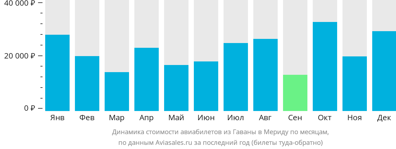 Динамика стоимости авиабилетов из Гаваны в Мериду по месяцам
