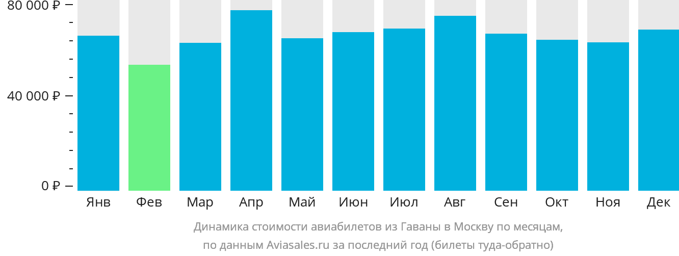 Динамика стоимости авиабилетов из Гаваны в Москву по месяцам