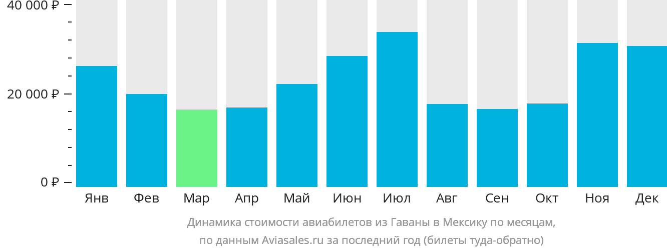 Динамика стоимости авиабилетов из Гаваны в Мексику по месяцам