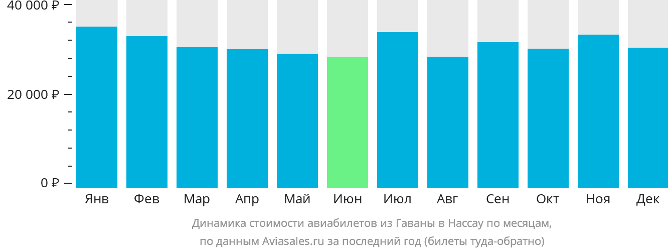 Динамика стоимости авиабилетов из Гаваны в Нассау по месяцам