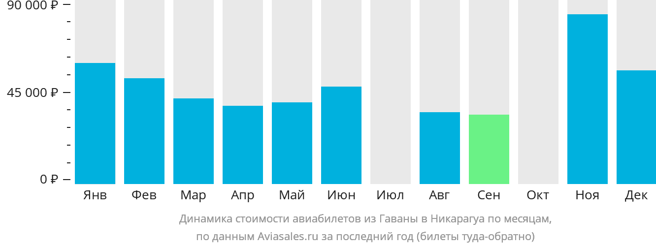 Динамика стоимости авиабилетов из Гаваны в Никарагуа по месяцам