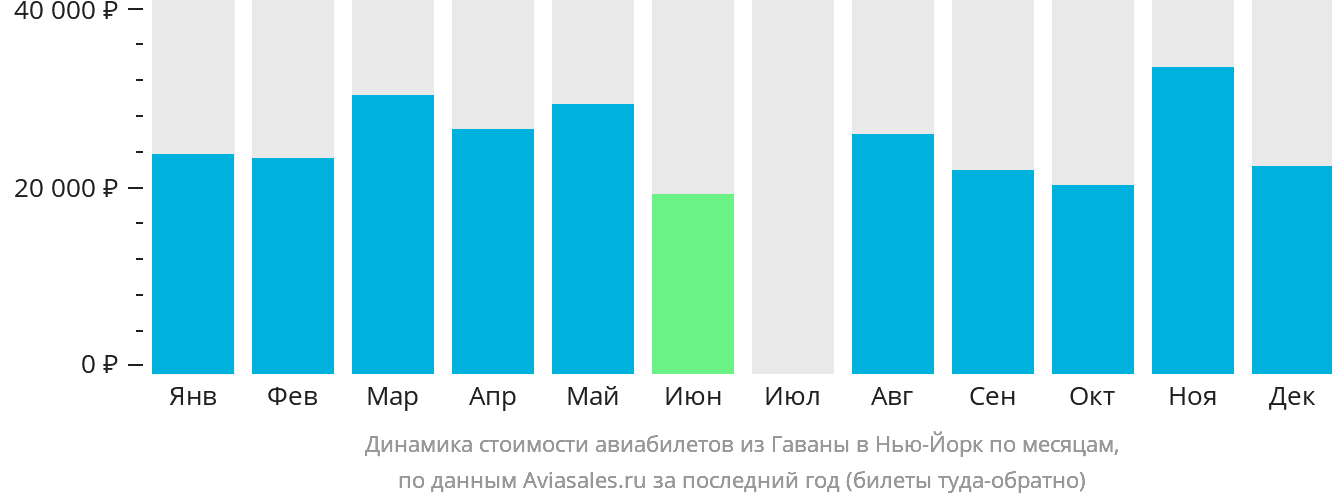 Динамика стоимости авиабилетов из Гаваны в Нью-Йорк по месяцам