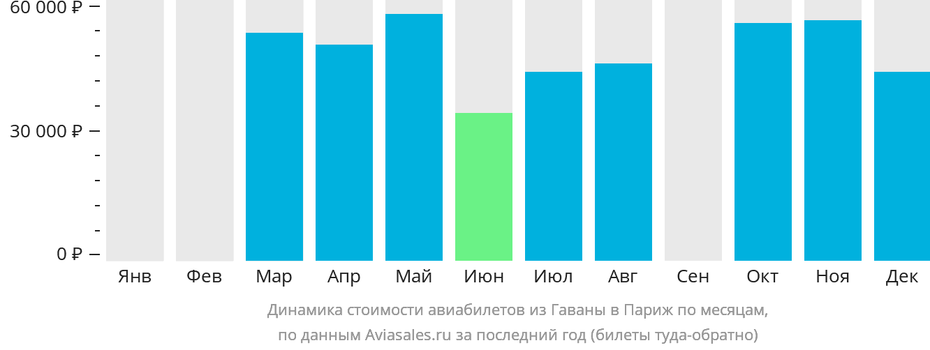 Динамика стоимости авиабилетов из Гаваны в Париж по месяцам