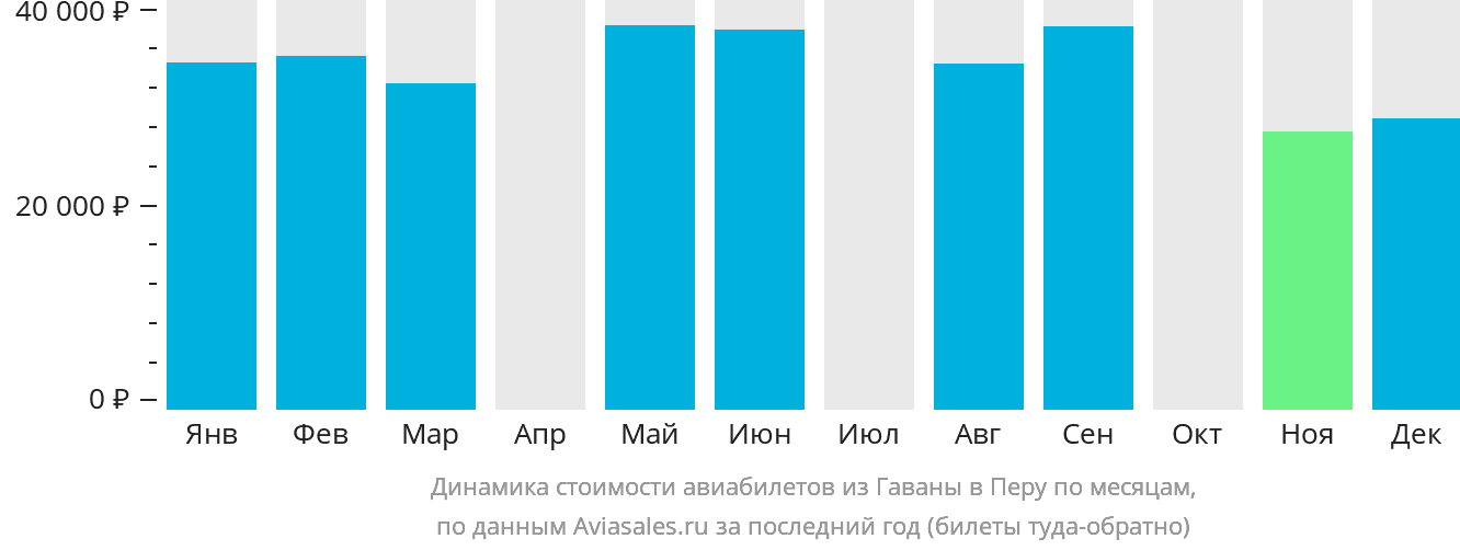 Динамика стоимости авиабилетов из Гаваны в Перу по месяцам