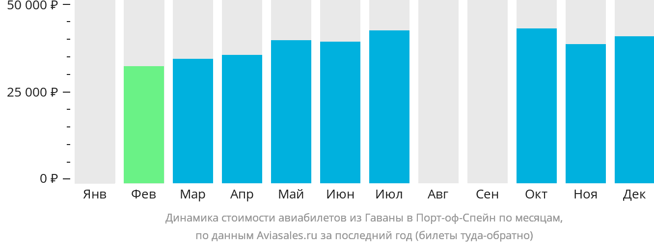 Динамика стоимости авиабилетов из Гаваны в Порт-оф-Спейн по месяцам