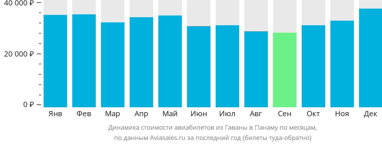 Динамика стоимости авиабилетов из Гаваны в Панаму по месяцам