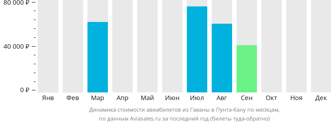 Динамика стоимости авиабилетов из Гаваны в Пунта-Кану по месяцам