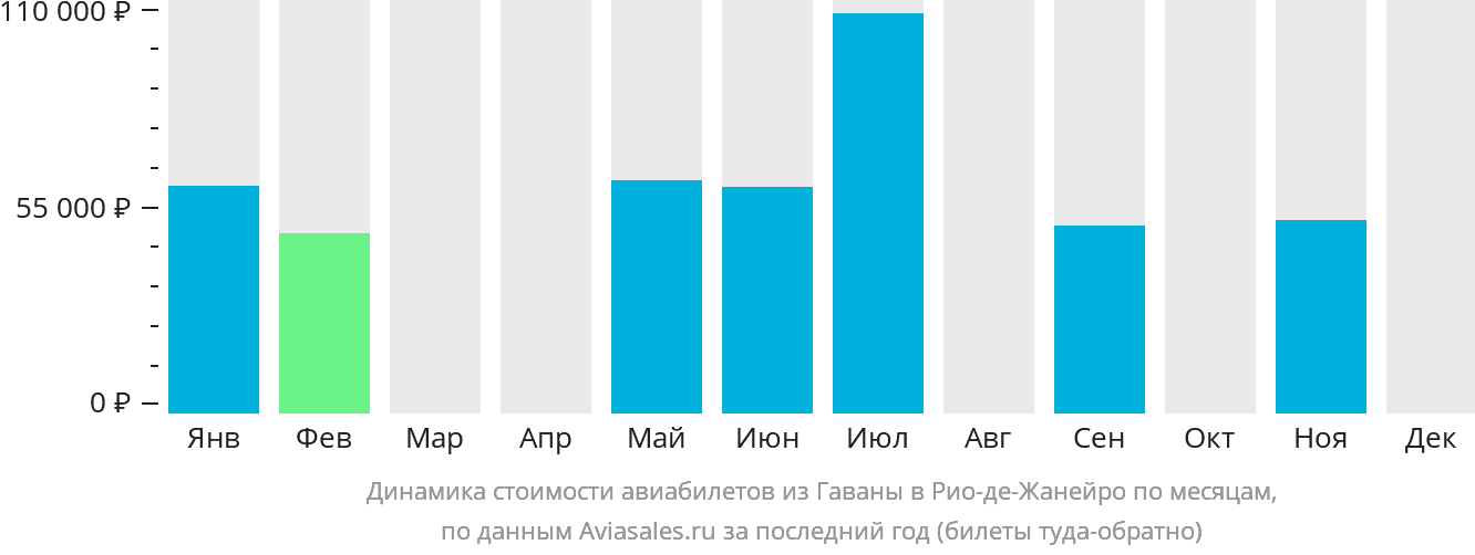Динамика стоимости авиабилетов из Гаваны в Рио-де-Жанейро по месяцам