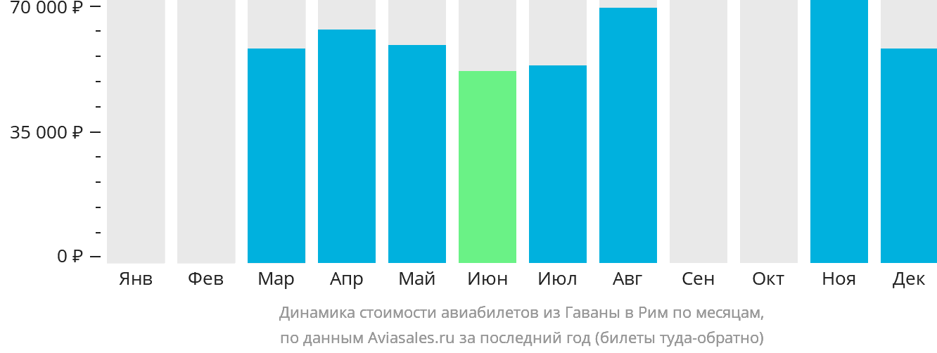 Динамика стоимости авиабилетов из Гаваны в Рим по месяцам