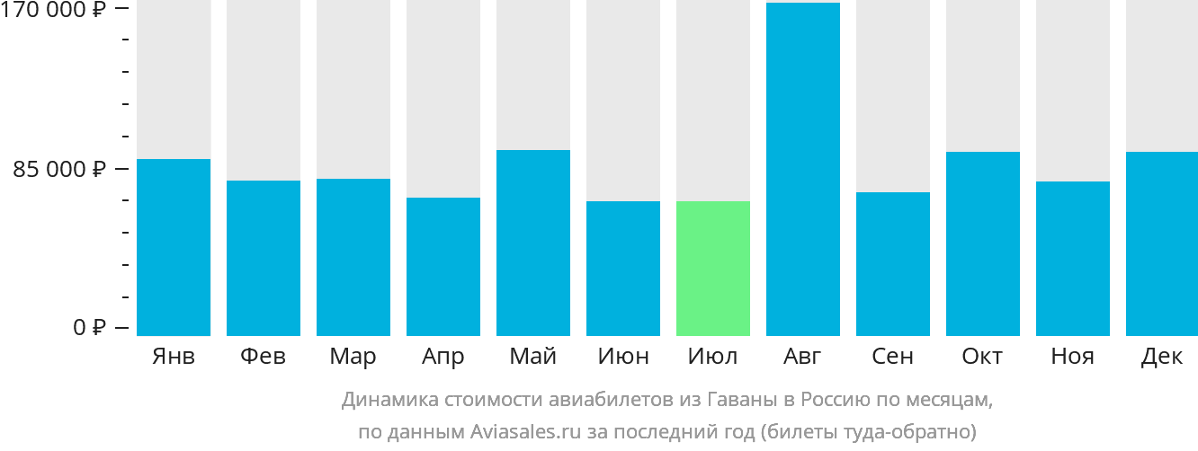 Динамика стоимости авиабилетов из Гаваны в Россию по месяцам