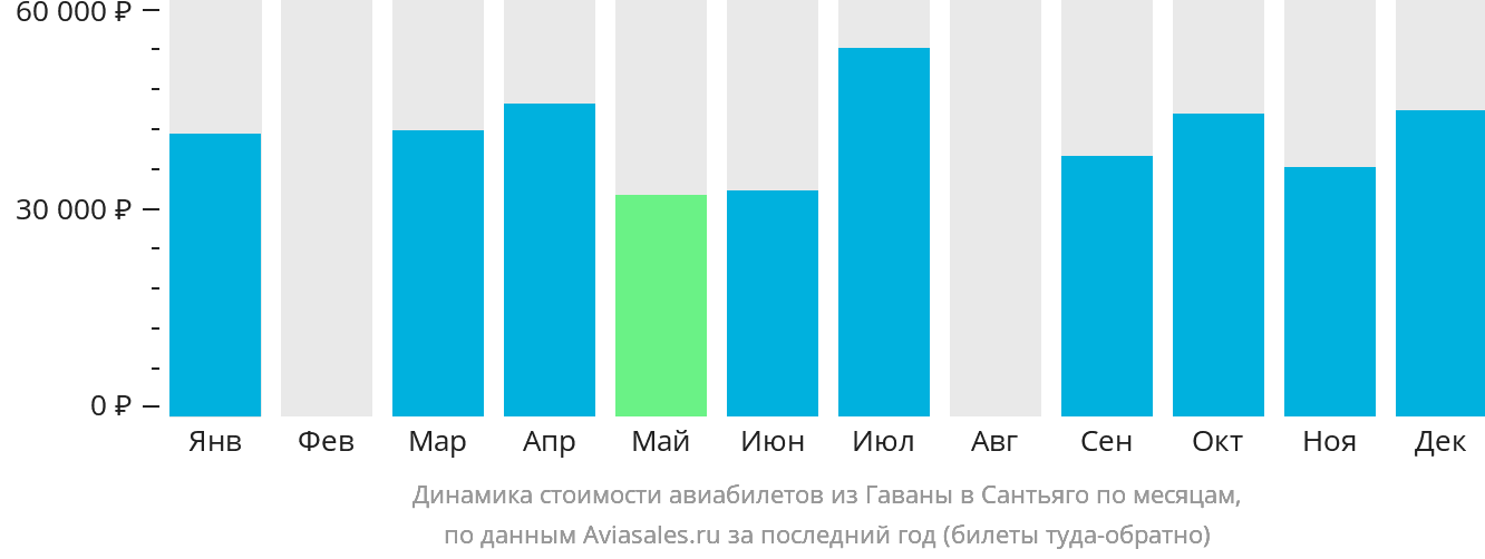 Динамика стоимости авиабилетов из Гаваны в Сантьяго по месяцам