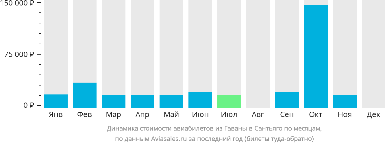 Динамика стоимости авиабилетов из Гаваны в Сантьяго-де-Куба по месяцам