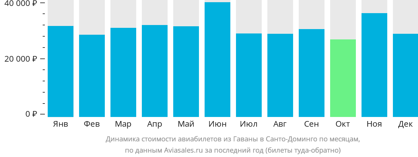 Динамика стоимости авиабилетов из Гаваны в Санто-Доминго по месяцам