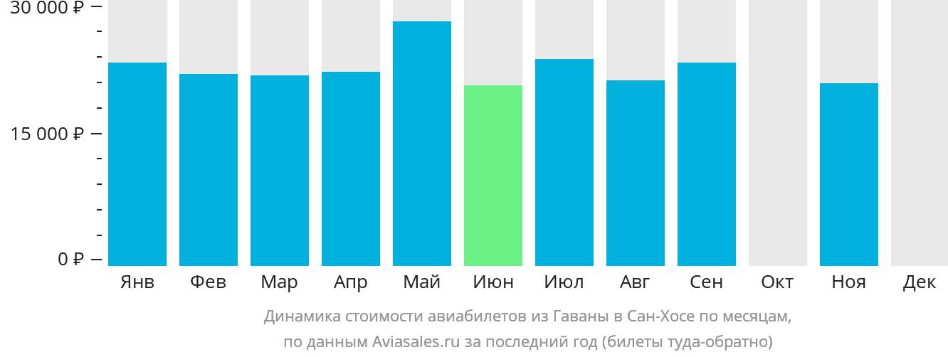 Динамика стоимости авиабилетов из Гаваны в Сан-Хосе по месяцам