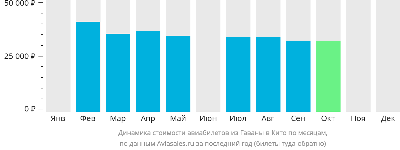Динамика стоимости авиабилетов из Гаваны в Кито по месяцам