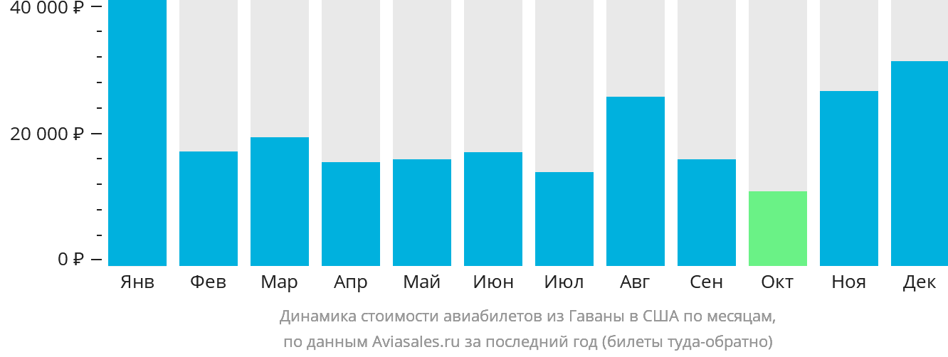 Динамика стоимости авиабилетов из Гаваны в США по месяцам