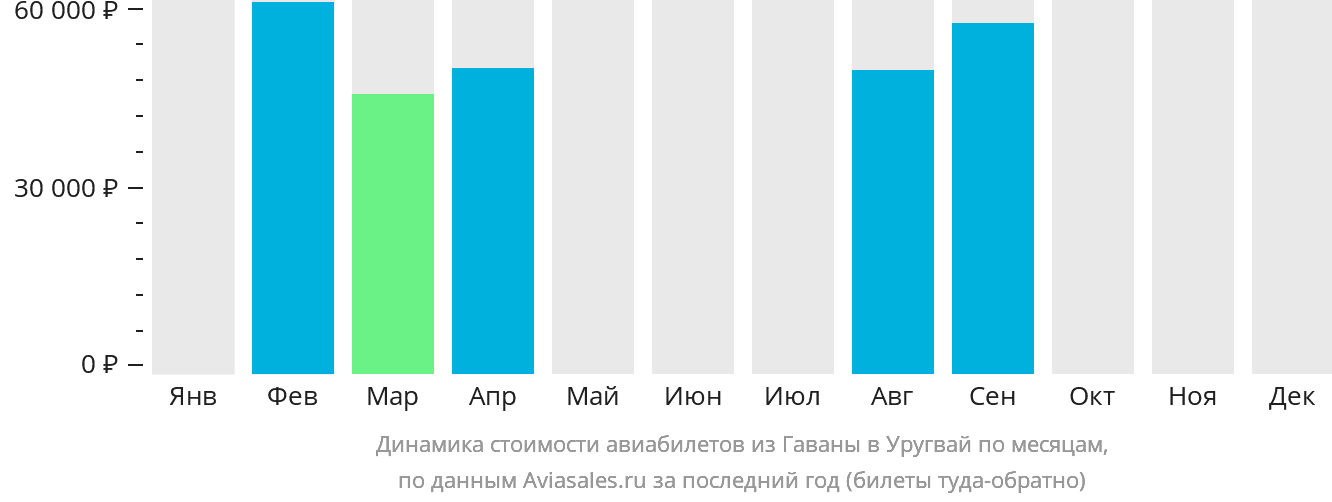 Динамика стоимости авиабилетов из Гаваны в Уругвай по месяцам