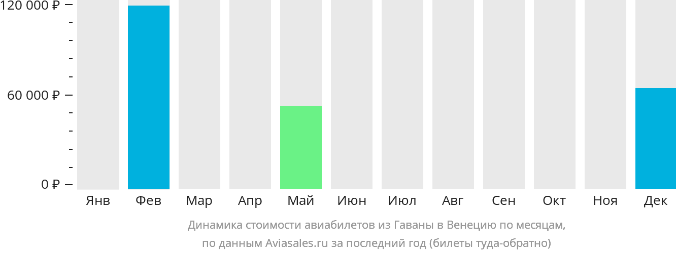 Динамика стоимости авиабилетов из Гаваны в Венецию по месяцам