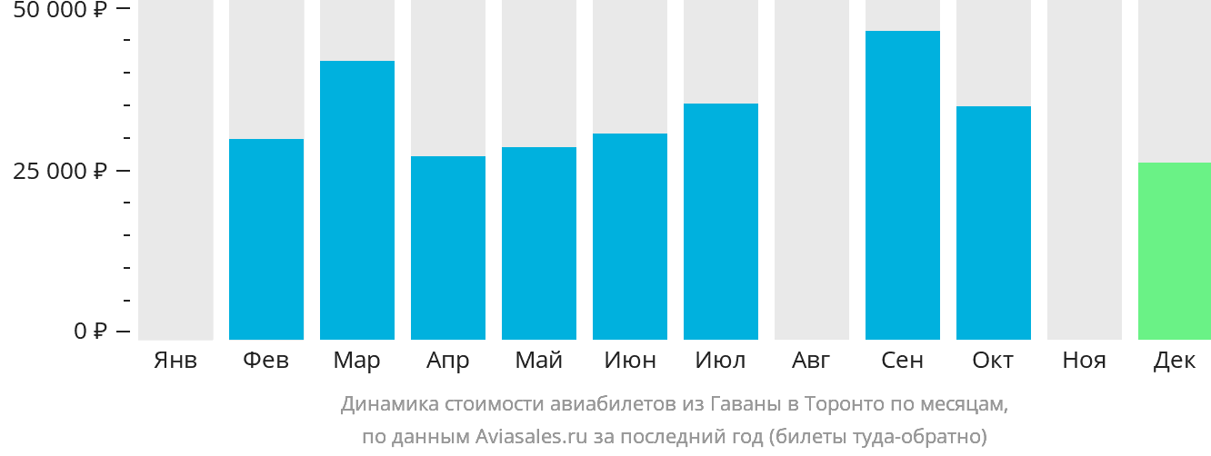 Динамика стоимости авиабилетов из Гаваны в Торонто по месяцам