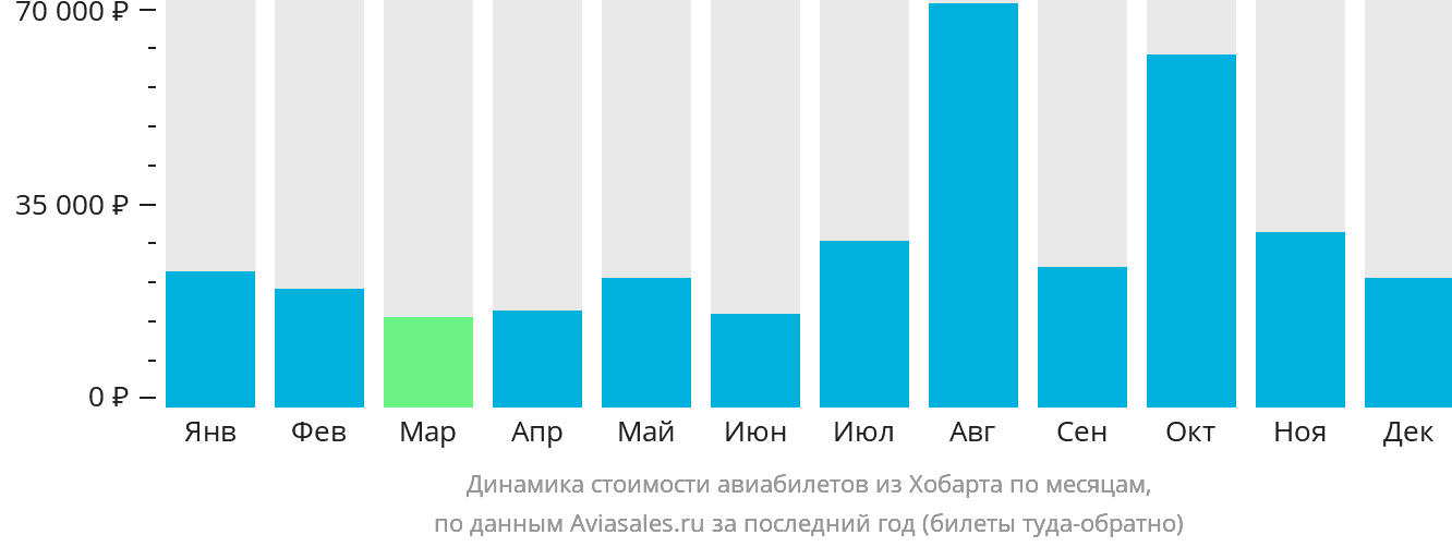 Динамика стоимости авиабилетов из Хобарта по месяцам
