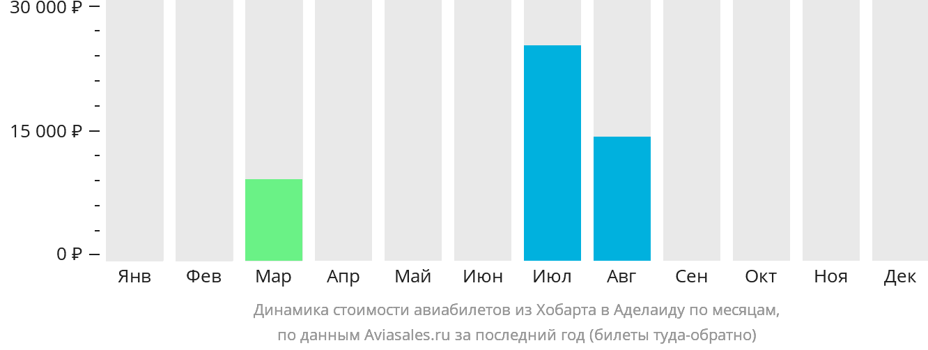 Динамика стоимости авиабилетов из Хобарта в Аделаиду по месяцам