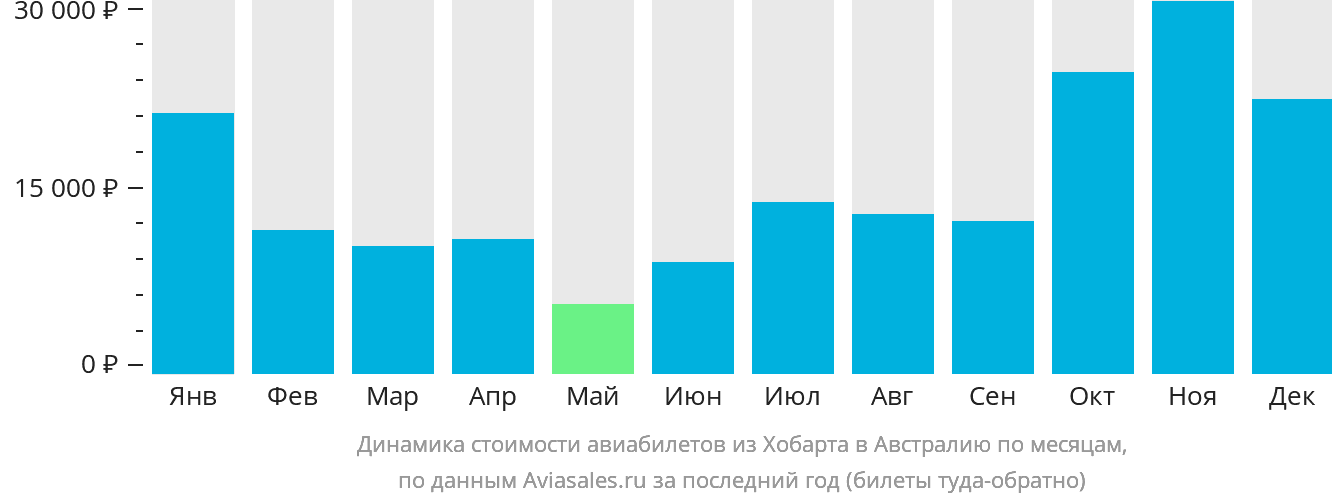 Динамика стоимости авиабилетов из Хобарта в Австралию по месяцам