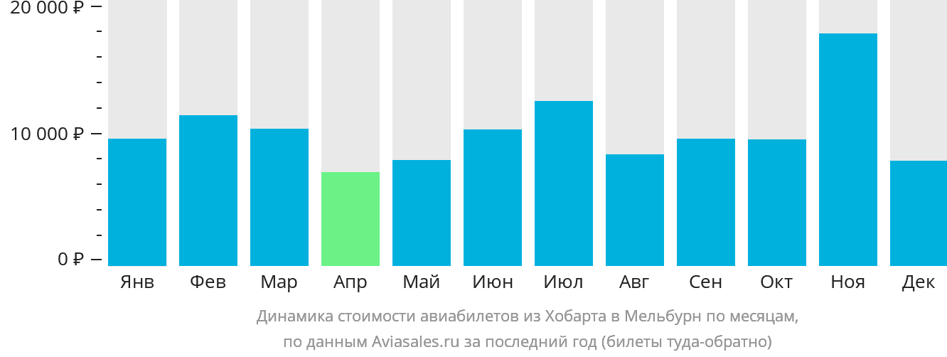 Динамика стоимости авиабилетов из Хобарта в Мельбурн по месяцам