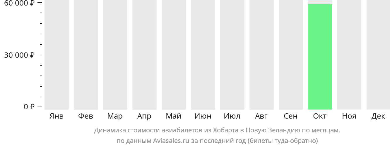 Динамика стоимости авиабилетов из Хобарта в Новую Зеландию по месяцам