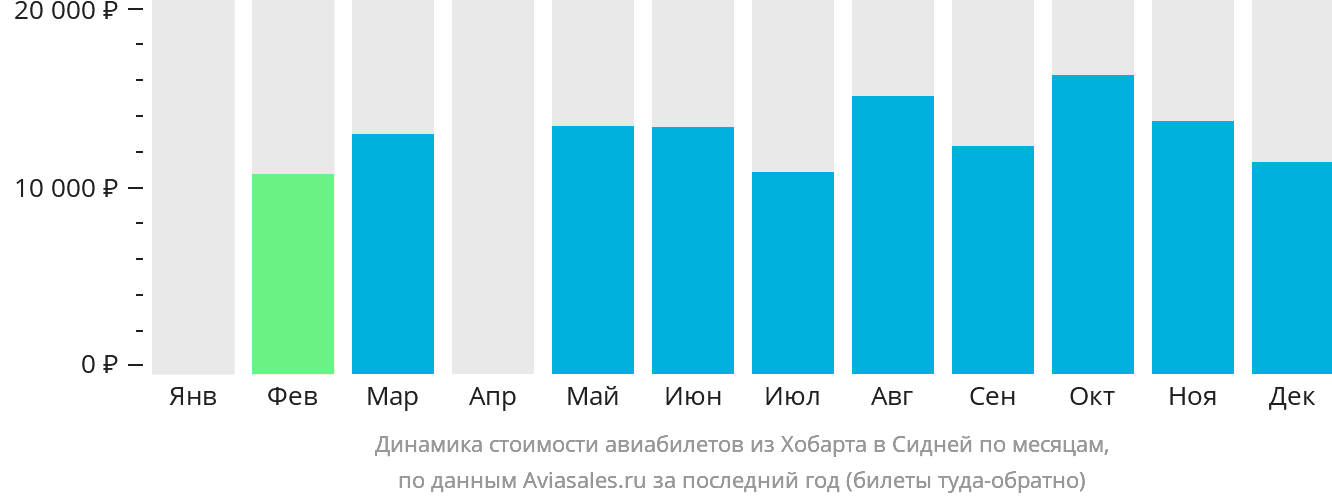 Динамика стоимости авиабилетов из Хобарта в Сидней по месяцам
