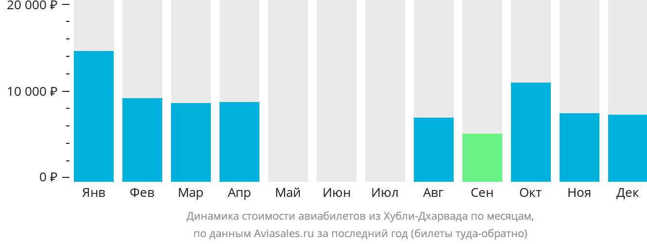 Динамика стоимости авиабилетов из Хубли-Дхарвада по месяцам