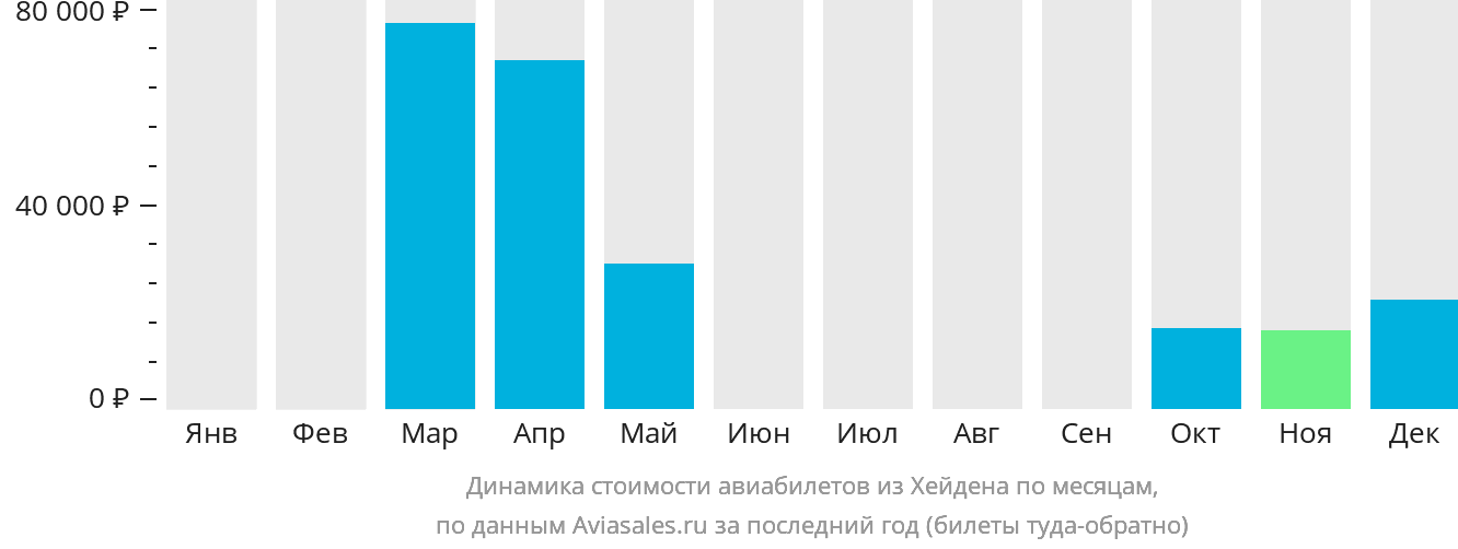 Динамика стоимости авиабилетов из Хейдена по месяцам