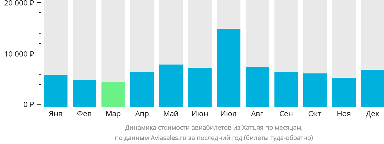Динамика стоимости авиабилетов из Хатъяя по месяцам
