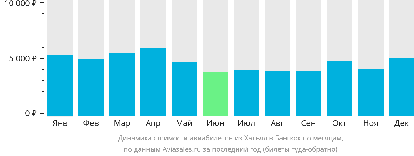 Динамика стоимости авиабилетов из Хатъяя в Бангкок по месяцам
