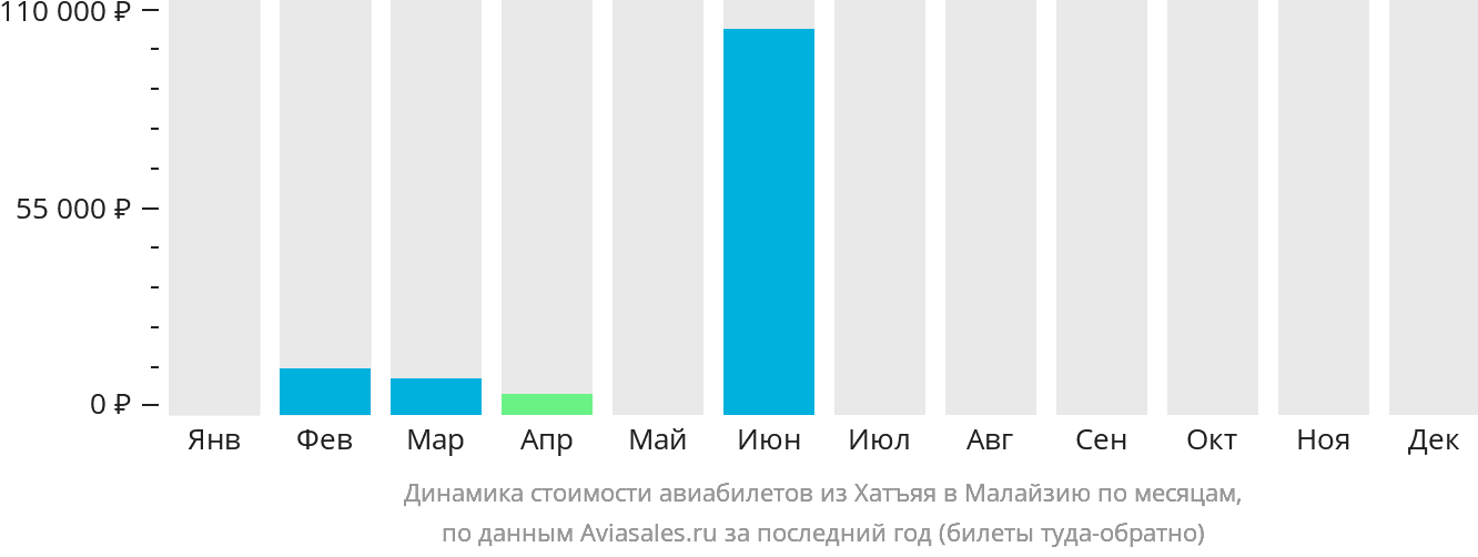 Динамика стоимости авиабилетов из Хатъяя в Малайзию по месяцам