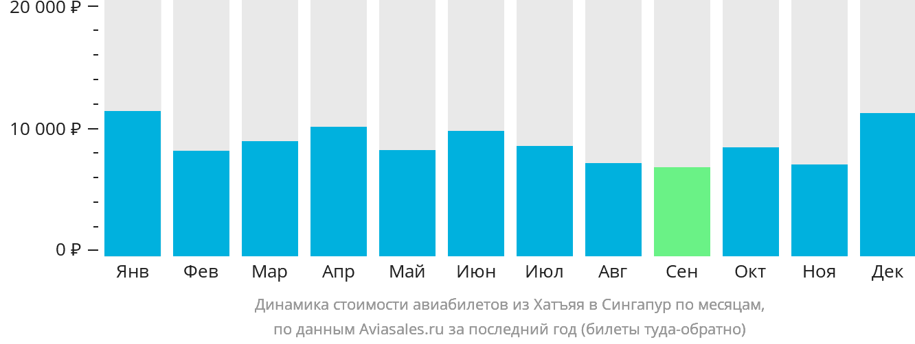 Динамика стоимости авиабилетов из Хатъяя в Сингапур по месяцам