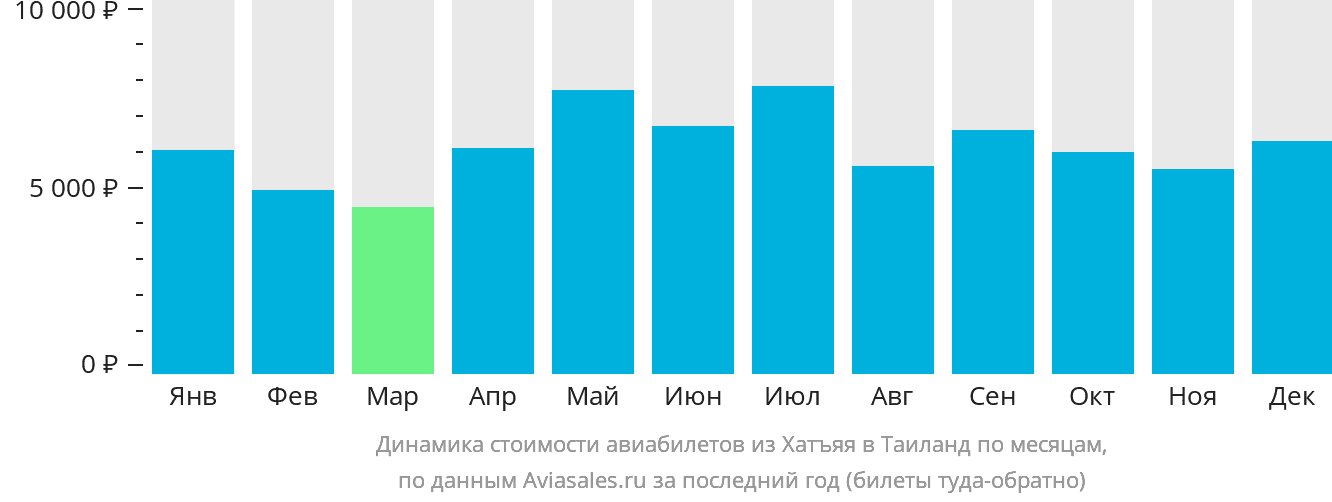 Динамика стоимости авиабилетов из Хатъяя в Таиланд по месяцам